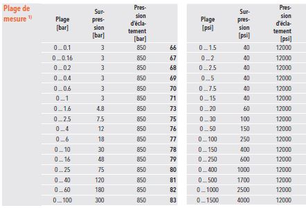 Capteur de pression de freinage I2M 0>100 Bars