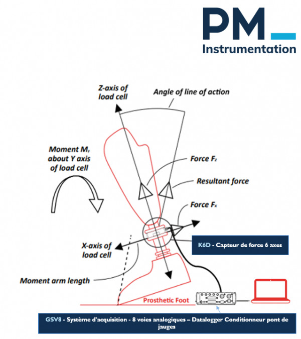 Test performance sur les 6 axes d’un pied prothétique