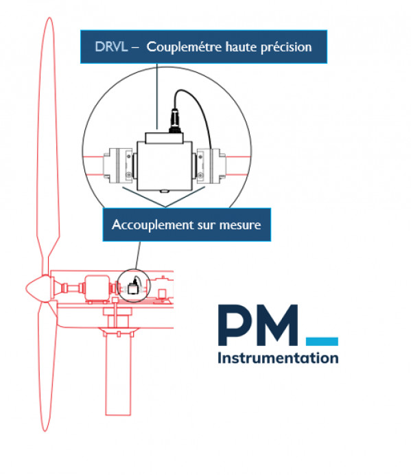 Measuring the efficiency of a wind turbine