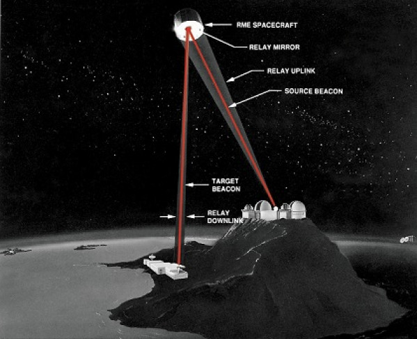 Pilotage de miroirs déformables sur les satellites