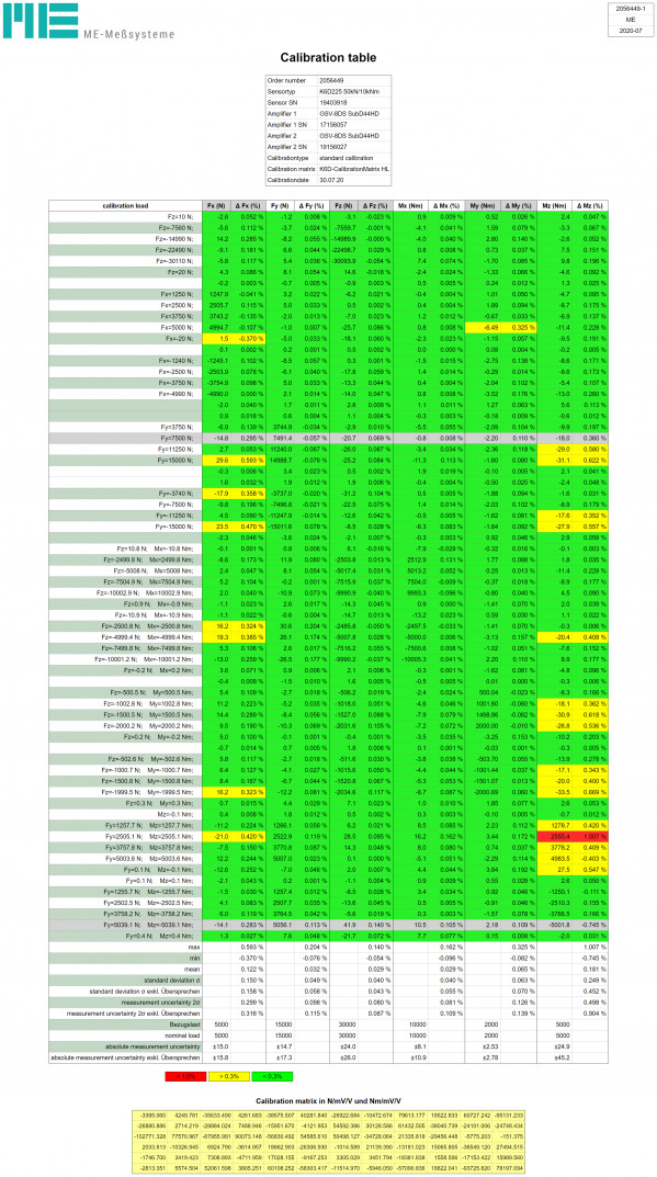 Précision des capteurs 6 axes